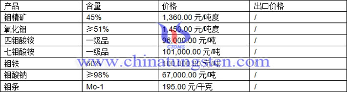 鉬精礦、氧化鉬、鉬鐵最新價格圖片