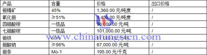 鉬精礦、七鉬酸銨、鉬條最新價(jià)格圖片