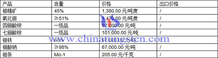 鉬精礦、四鉬酸銨、鉬酸鈉最新價(jià)格圖片
