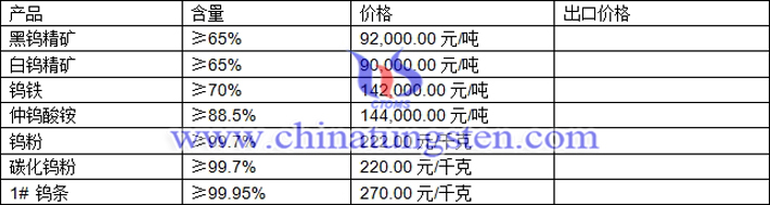 鎢精礦、鎢鐵、仲鎢酸銨最新價格圖片