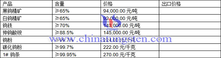 鎢精礦、仲鎢酸銨、鎢粉最新價(jià)格圖片