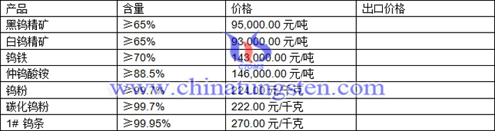 鎢精礦、碳化鎢粉、仲鎢酸銨最新價格圖片