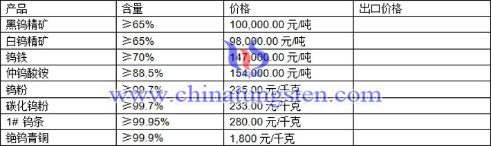 鎢精礦、仲鎢酸銨、鎢粉最新價格圖片