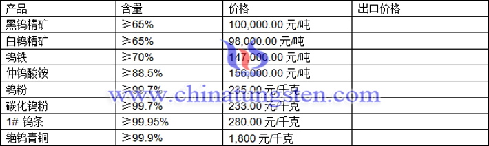 鎢精礦、仲鎢酸銨、鎢粉最新價格圖片