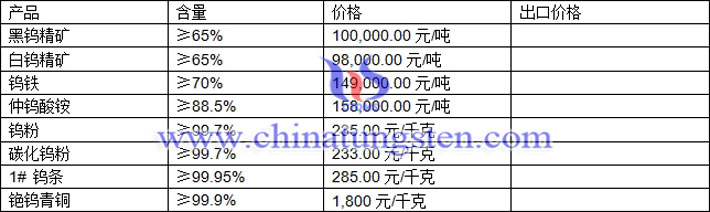 鎢精礦、仲鎢酸銨、鎢鐵最新價(jià)格圖片