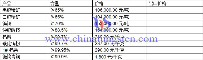 鎢精礦、仲鎢酸銨、鎢鐵最新價格圖片