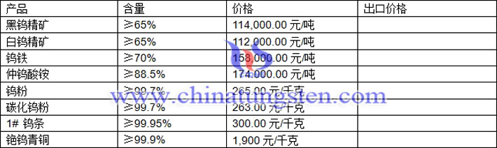 鎢精礦、中鎢酸銨、鎢粉最新價(jià)格圖片