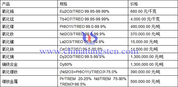 氧化鈰、氧化鏑、鐠釹金屬最新價(jià)格圖片