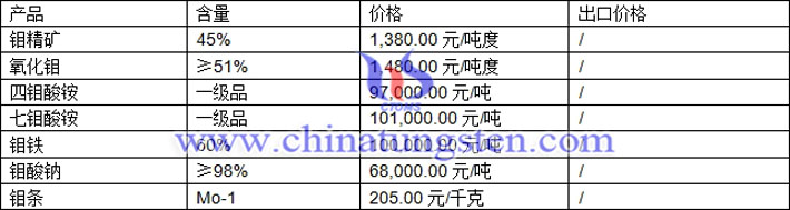 鉬精礦、四鉬酸銨、鉬鐵最新價(jià)格圖片