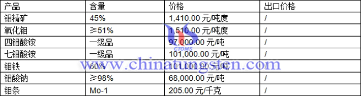 鉬精礦、氧化鉬、鉬酸鈉最新價(jià)格圖片