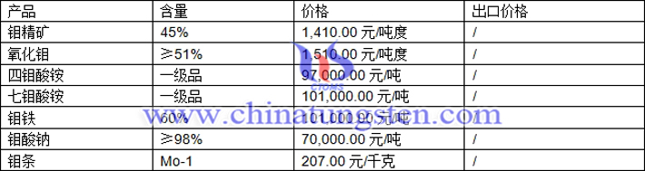 鉬精礦、氧化鉬、七鉬酸銨最新價格圖片