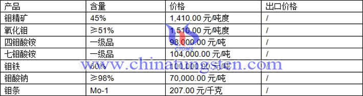 鉬精礦、四鉬酸銨、氧化鉬最新價格圖片