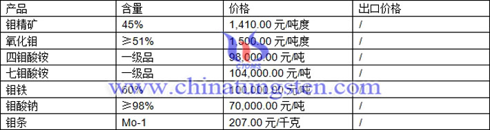 鉬精礦、氧化鉬、鉬鐵最新價格圖片