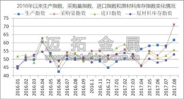 2016年以來生產(chǎn)指數(shù)、采購量指數(shù)、進(jìn)口指數(shù)和原材料庫存指數(shù)變化情況圖片