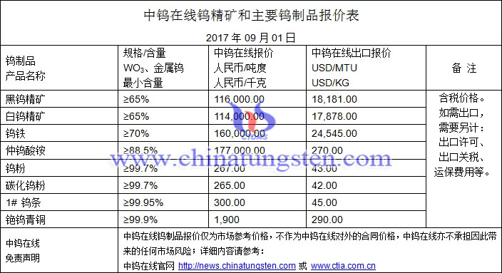 鎢精礦、仲鎢酸銨、鎢粉最新價格圖片