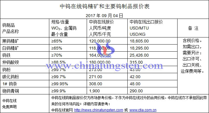 鎢精礦、仲鎢酸銨、碳化鎢粉最新價格圖片