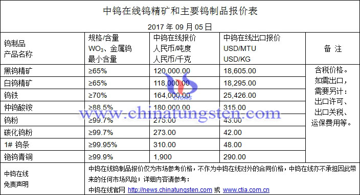 鎢精礦、仲鎢酸銨、鎢粉最新價(jià)格圖片