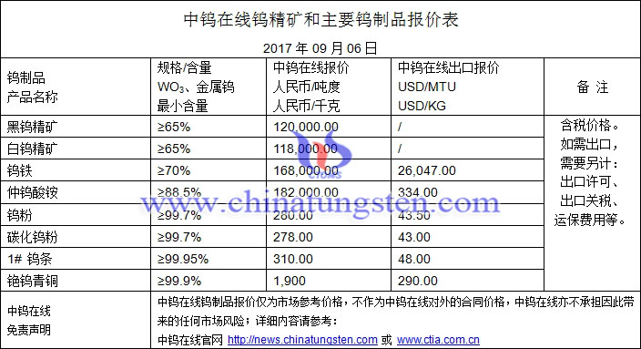 鎢精礦、鎢粉、碳化鎢粉最新價格圖片