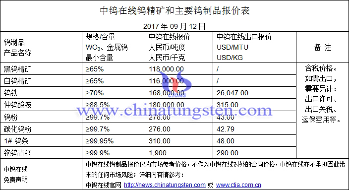 鎢精礦、碳化鎢粉、鎢粉最新價(jià)格圖片