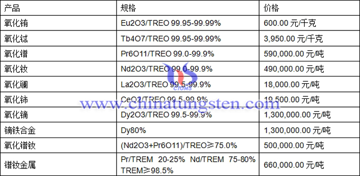 氧化銪、氧化鐠、鏑鐵合金最新價格圖片