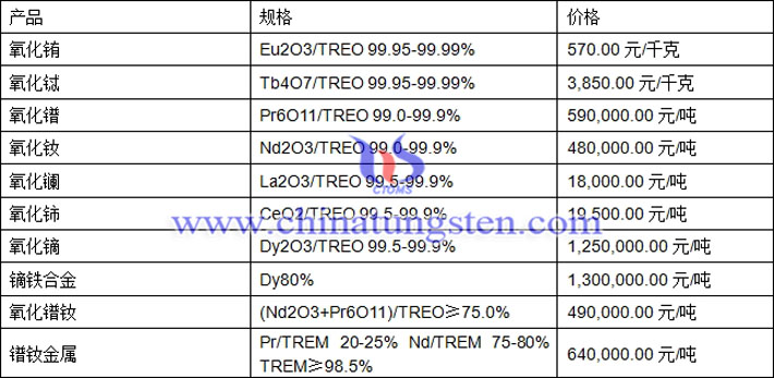 氧化鑭、氧化鈰、氧化鐠釹最新價(jià)格圖片