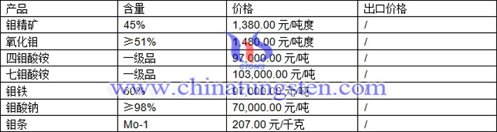 鉬精礦、氧化鉬、鉬酸鈉最新價格圖片