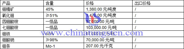 鉬精礦、七鉬酸銨、氧化鉬最新價(jià)格圖片