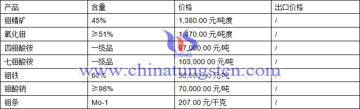 鉬精礦、氧化鉬、鉬鐵最新價格