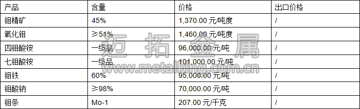 鉬精礦、四鉬酸銨、鉬鐵最新價格圖片