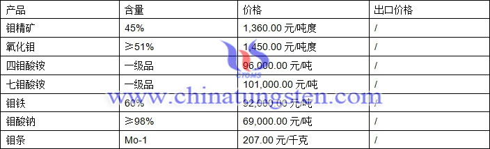 鉬精礦、氧化鉬、鉬鐵最新價格圖片
