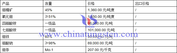 鉬精礦、四鉬酸銨、氧化鉬最新價(jià)格圖片