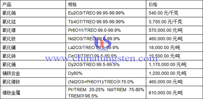 氧化鋱、氧化鐠、鏑鐵合金最新價格圖片