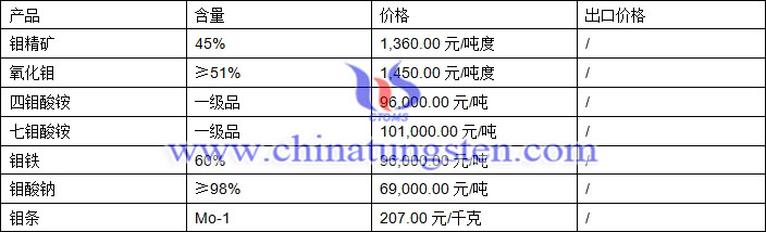 鉬精礦、四鉬酸銨、鉬鐵最新價格圖片