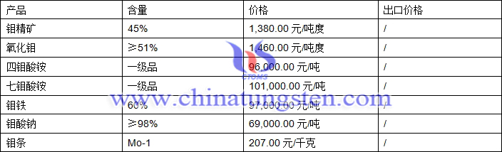 鉬精礦、四鉬酸銨、鉬鐵最新價格圖片