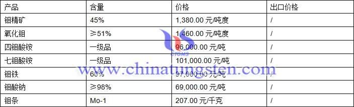 鉬精礦、四鉬酸銨、氧化鉬最新價(jià)格圖片