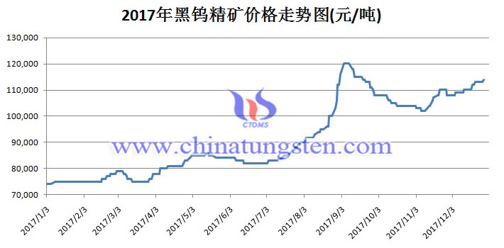 2017年鎢精礦價(jià)格走勢圖片