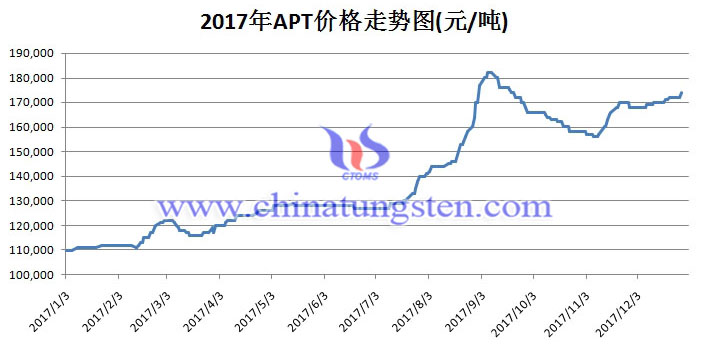 2017年仲鎢酸銨價(jià)格走勢圖片