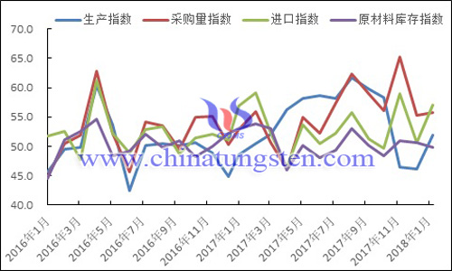 2016年以來生產(chǎn)指數(shù)、采購量指數(shù)、進(jìn)口指數(shù)和原材料庫存指數(shù)變化走勢圖