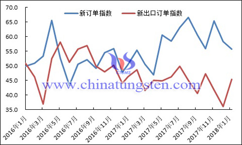 2016年以來新訂單指數(shù)、新出口訂單指數(shù)變化走勢圖