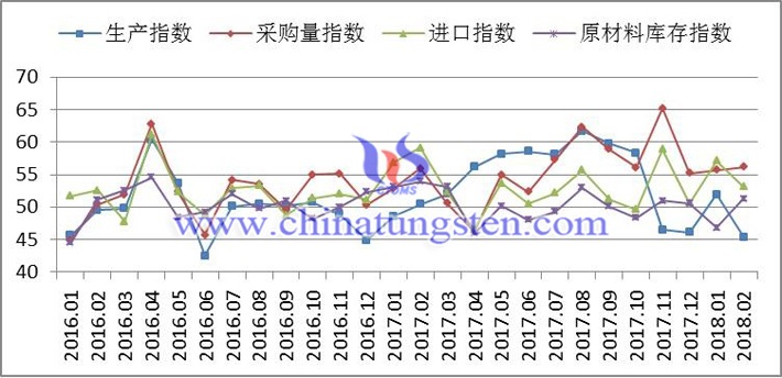 2016年以來生產(chǎn)指數(shù)、采購量指數(shù)、進口指數(shù)和原材料庫存指數(shù)變化走勢圖