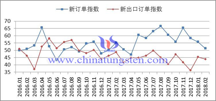 2016年以來新訂單指數(shù)、新出口訂單指數(shù)變化走勢圖