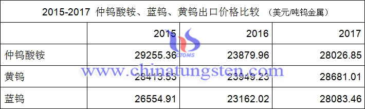 2015-2017年仲鎢酸銨、藍(lán)鎢、黃鎢出口價格比較圖片