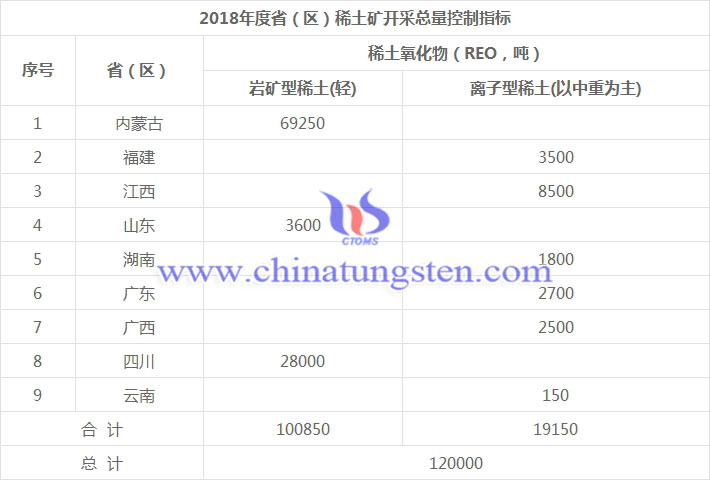 2018年度?。▍^(qū)）稀土礦開(kāi)採(cǎi)總量控制指標(biāo)