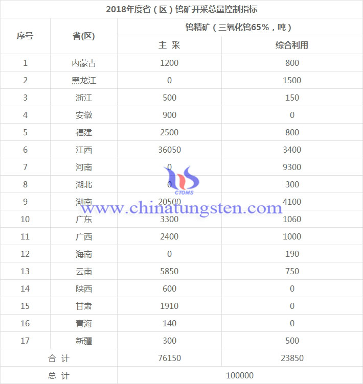 2018年度省（區(qū)）鎢礦開(kāi)採(cǎi)總量控制指標(biāo)