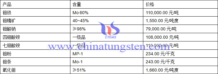 2018年7月3日鉬價(jià)格圖片