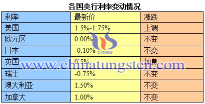 各國(guó)央行利率變動(dòng)情況