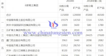 2018年第二批稀土開采、冶煉分離總量控制計劃表