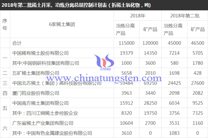 2018年第二批稀土開(kāi)采、冶煉分離總量控制計(jì)劃表