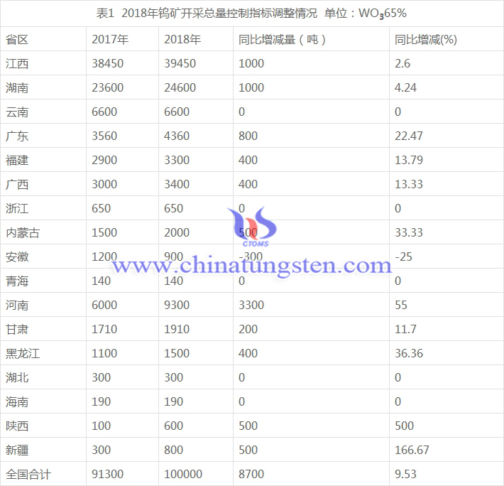 2018年鎢礦開采總量控制指標(biāo)調(diào)整情況