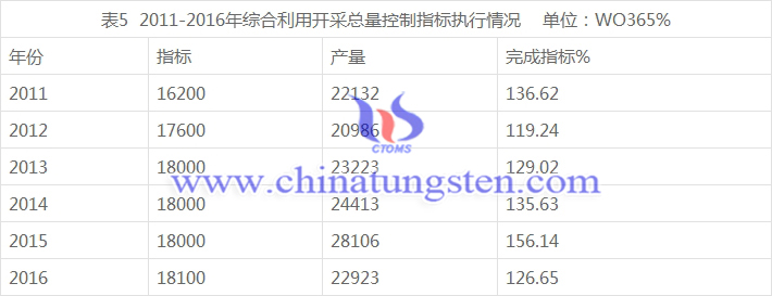 2011-2016年綜合利用開采總量控制指標(biāo)執(zhí)行情況 